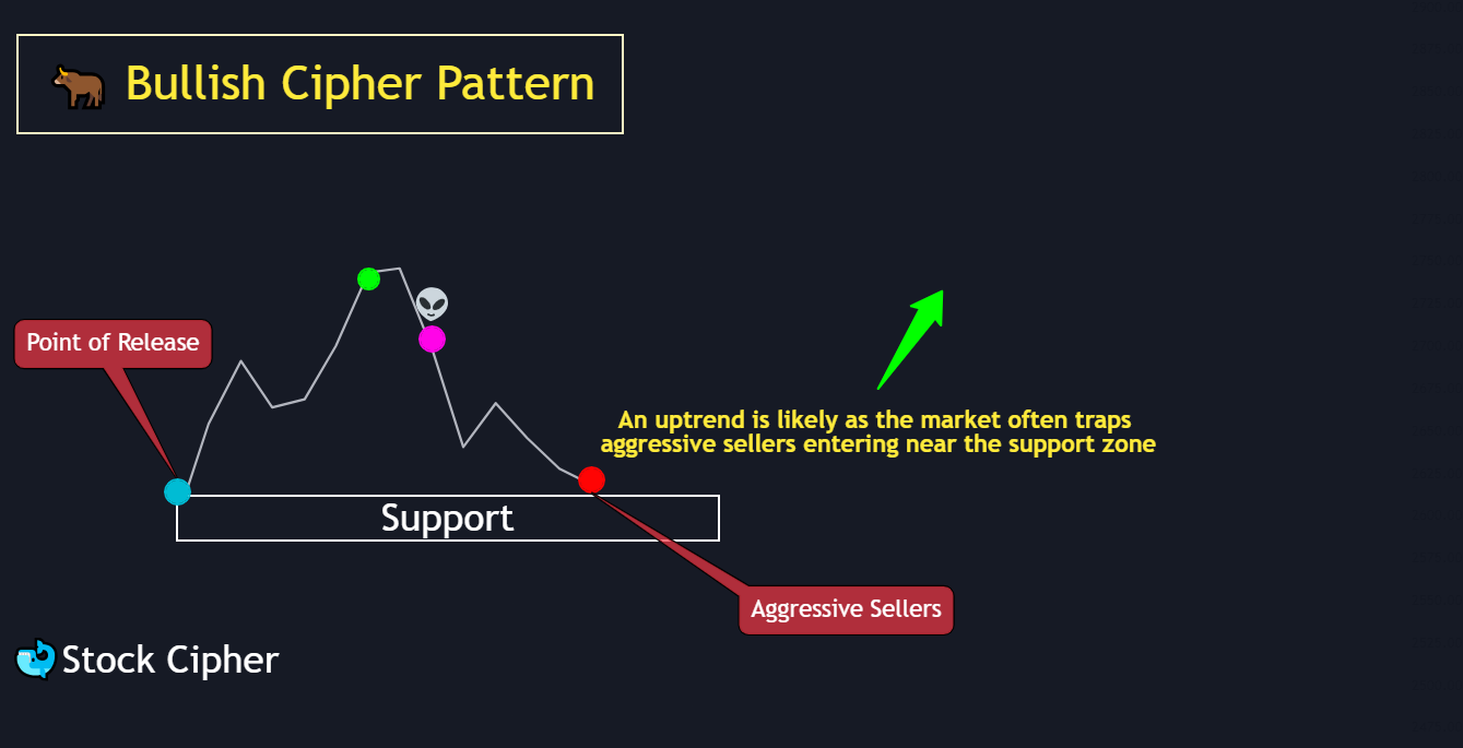 Bullish Cipher Pattern 3